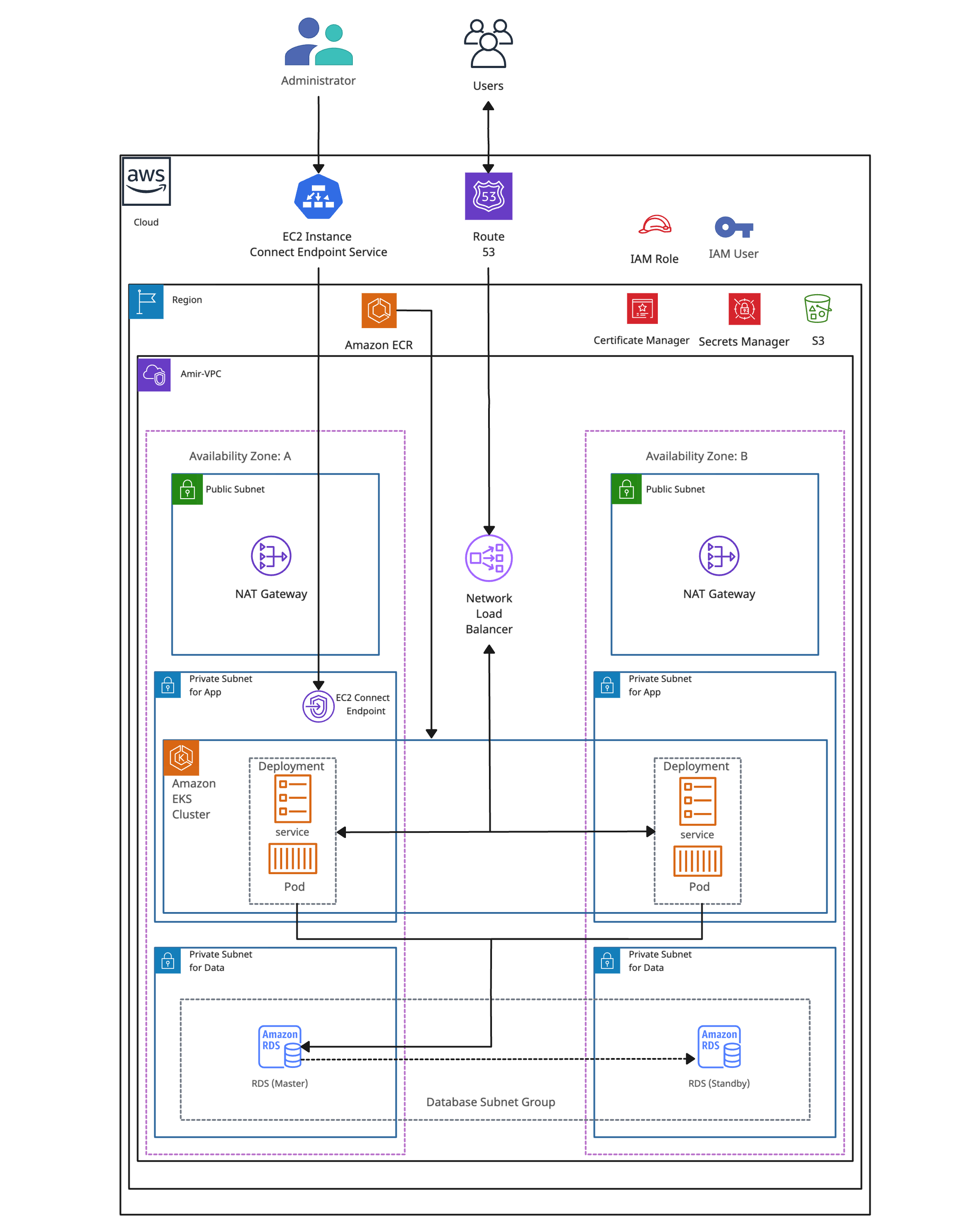 Kubernetes and Amazon EKS Project